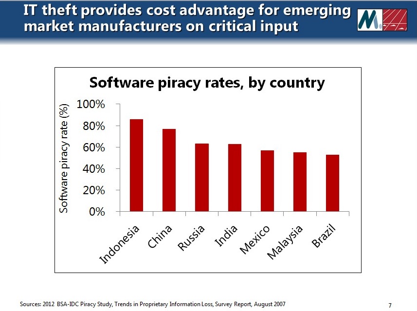 IP theft provides an unfair and often overlooked cost advantage for manufacturers in emerging markets.