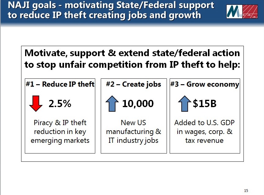 State and federal support is needed to crack down on IP theft to help grow jobs and the economy