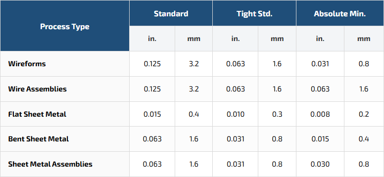 Reasonable Tolerances for Metal Working