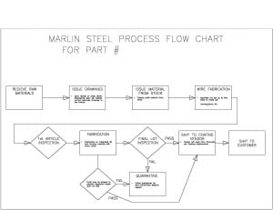 Ppap Process Flow Chart Example